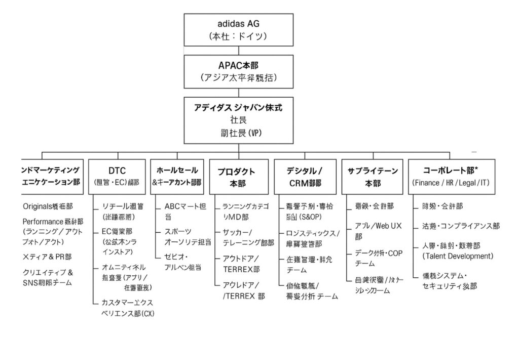 アディダスジャパン 組織図の最新動向｜再編の背景と狙いを解説